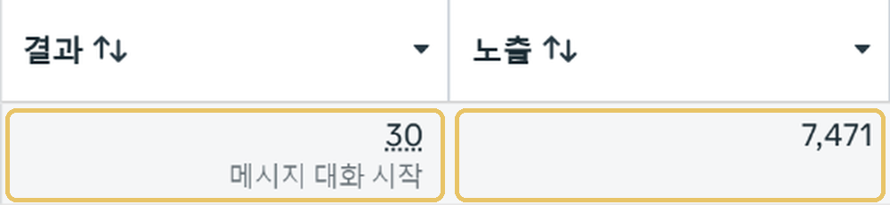 광고 관리자 화면: 결과 30 메시지 대화 시작, 노출 7,471