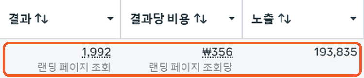 광고 관리자 화면: 랜딩 페이지 조회 1,992, 결과당 비용 356원, 노출 193,835