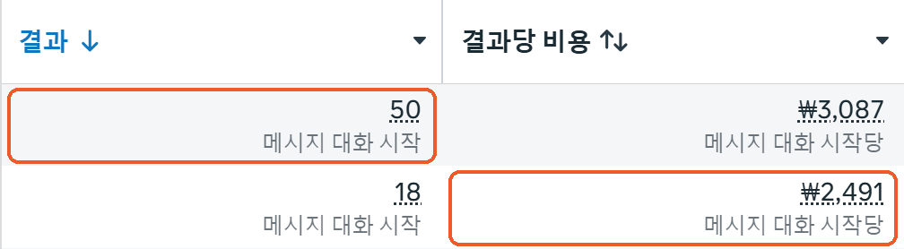 광고 관리자 화면: 메시지 광고 결과 50건·결과당 비용 3,087원, 결과 18건·결과당 비용 2,491원